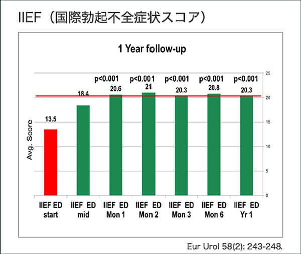 ED衝撃波治療機器の治療実績