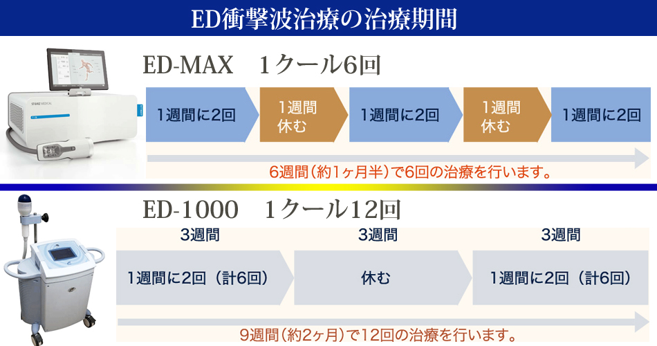 ED衝撃波治療の治療期間